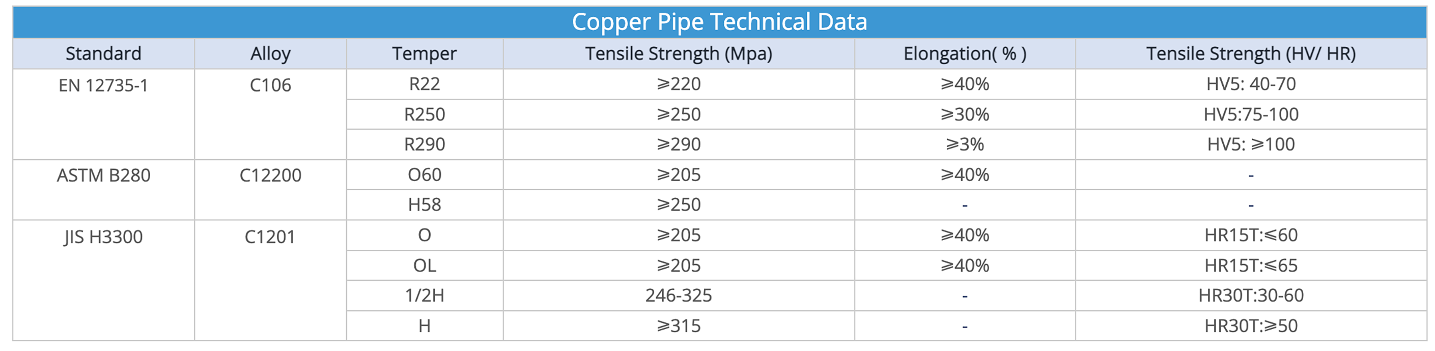 Copper pipe standard