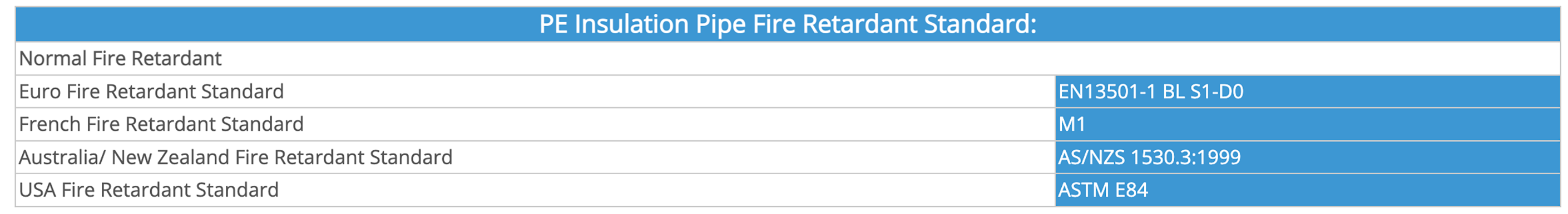 Fire retardant standard